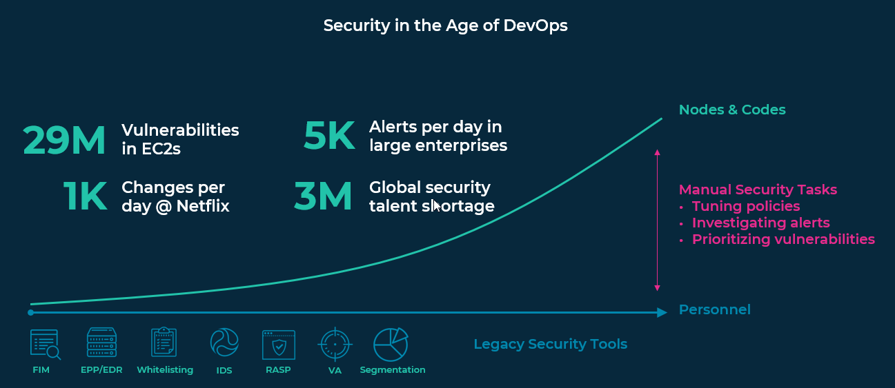 Security in the Age of DevOps